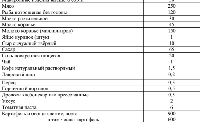 Меню №р 10 сухий пайок по нормі № 15 дпнп р 2 1 кг 3919 ккал 05 2025 р